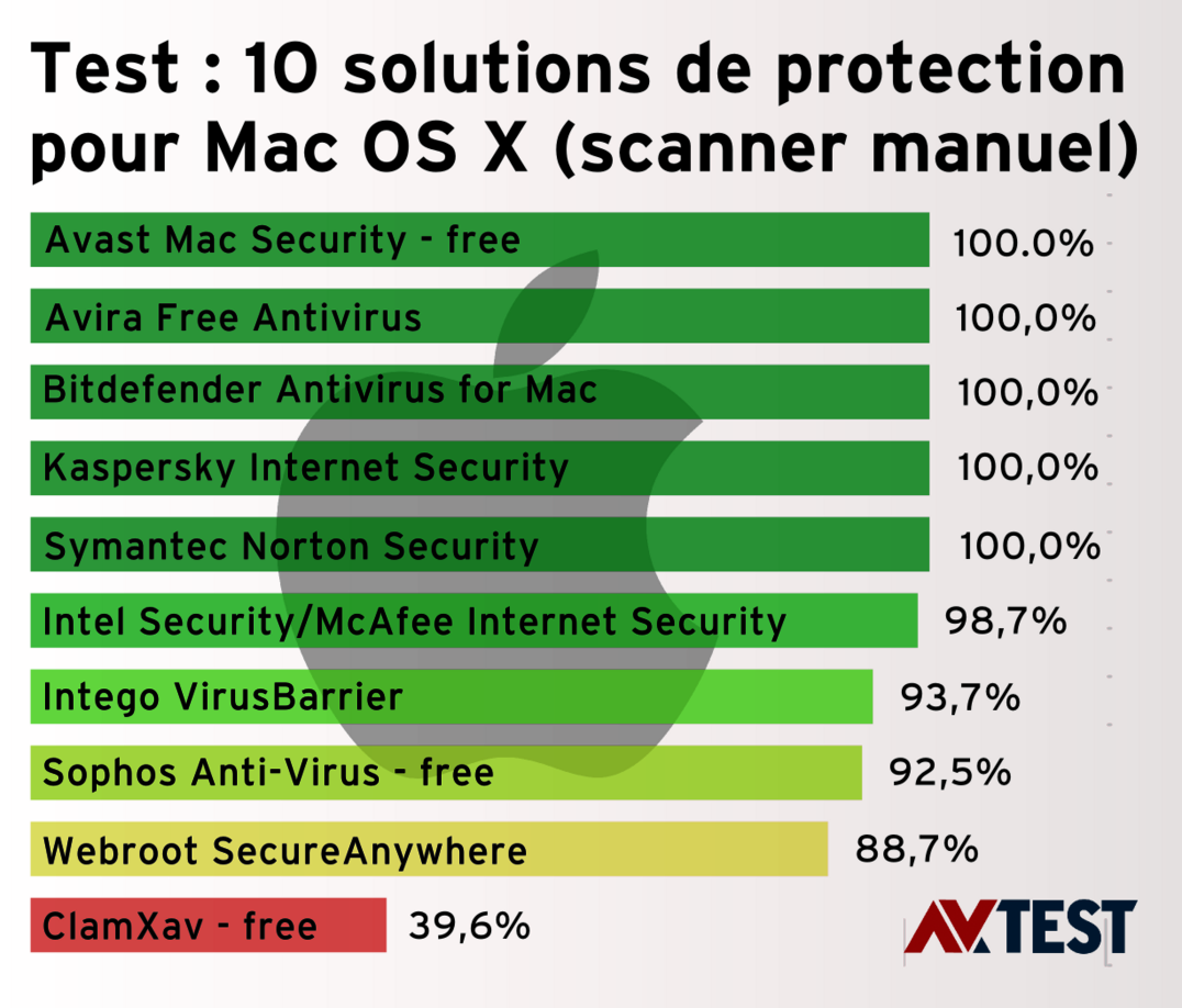 10 suites de protection pour Mac OS X No less than 5 products achieved a perfect score of 100 percent in detection (AV-TEST April 2015).
