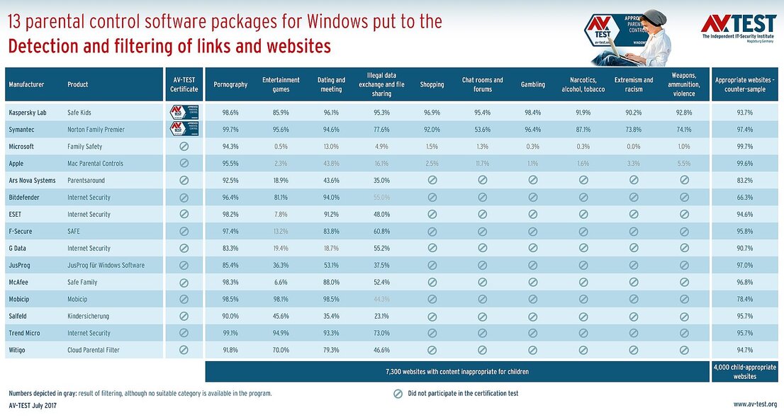 Filtering of websites