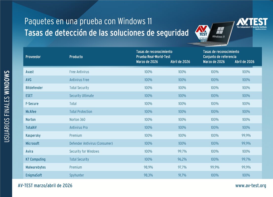 Así de bien se detecta el malware con Windows 11