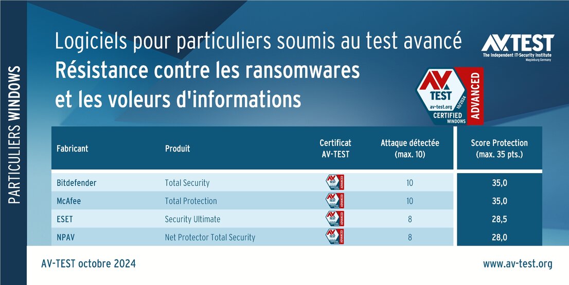 Produits pour particuliers soumis au test ATP