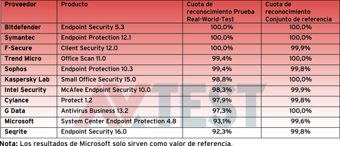 Tasas de detección de las soluciones empresariales