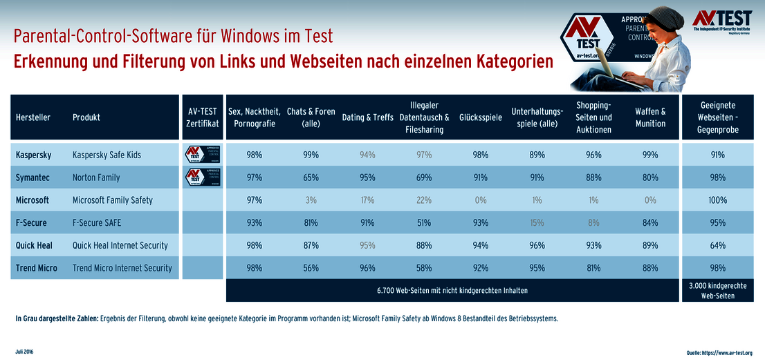 Webseiten-Erkennung und Filterung
