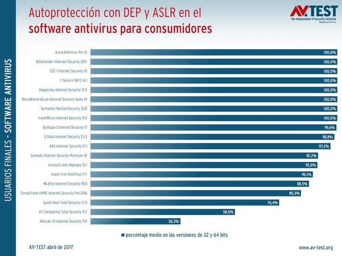 Autoprotección con ASLR & DEP en el software para consumidores 32 productos puestos a prueba: ¿Se autoprotege bien el software antivirus?