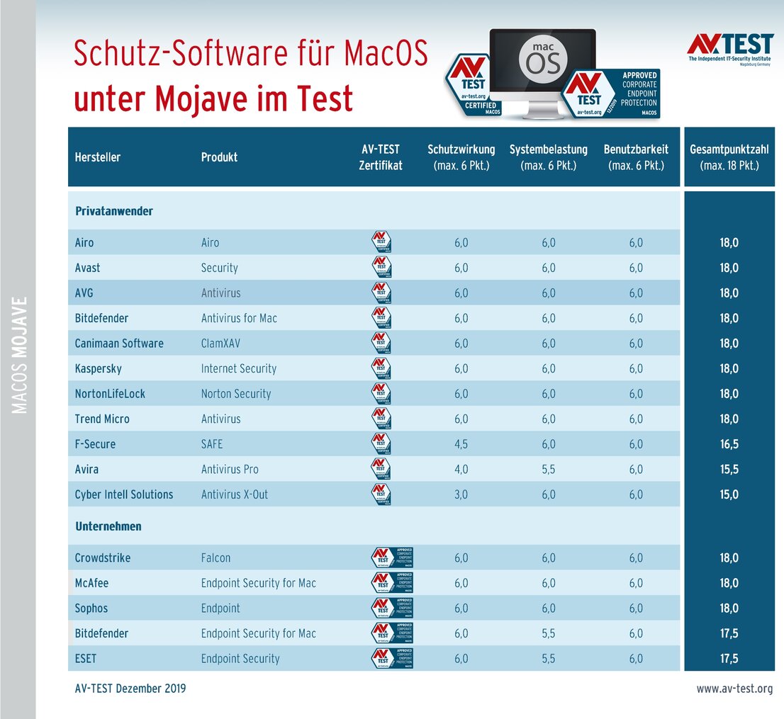 Schutzlösungen für MacOS