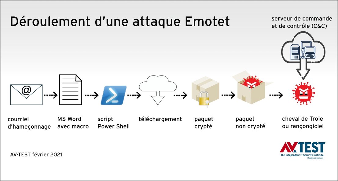 Déroulement typique d’une attaque Emotet
