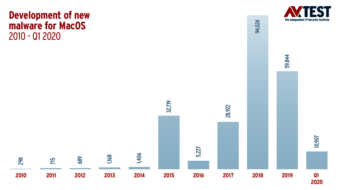 Évolution des programmes malveillants visant MacOS