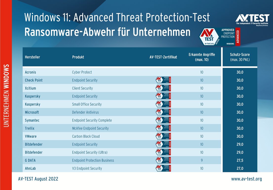Live-Test gegen Ransomware unter Windows 11