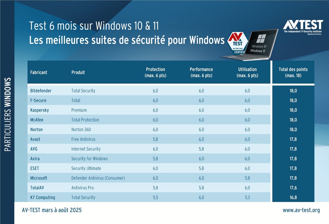 12 suites de sécurité soumises au test longue durée sous Windows 10 et 11