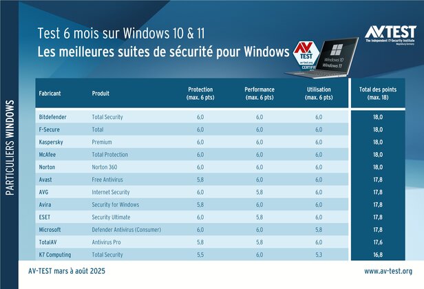 12 suites de sécurité soumises au test longue durée sous Windows 10 et 11