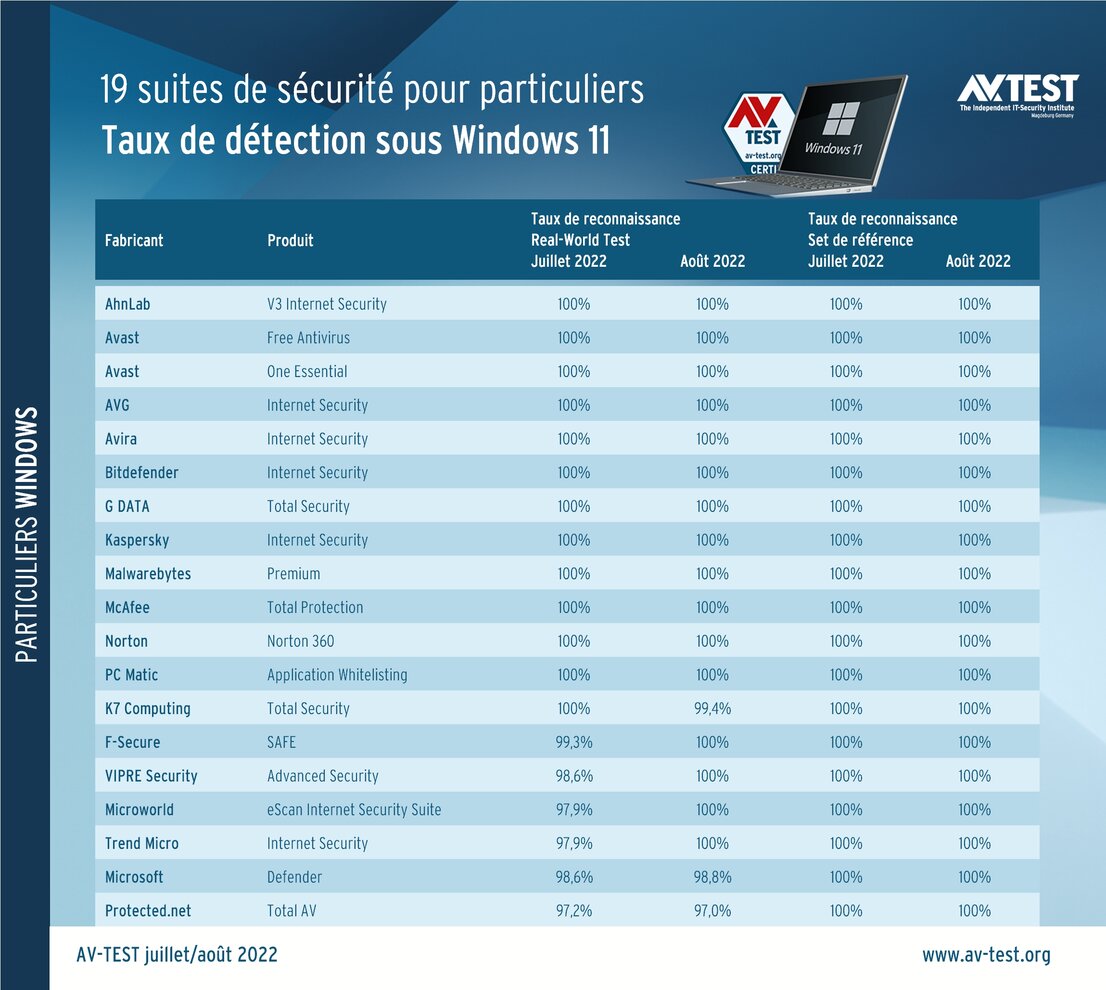 Taux de détection des suites de sécurité sous Windows 11