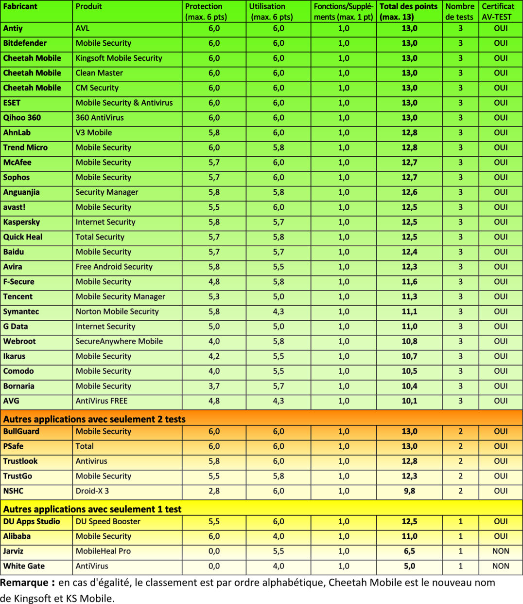 35 applications de s&eacute;curit&eacute; : ces protecteurs d'Android ont subi 6 mois de test en continu