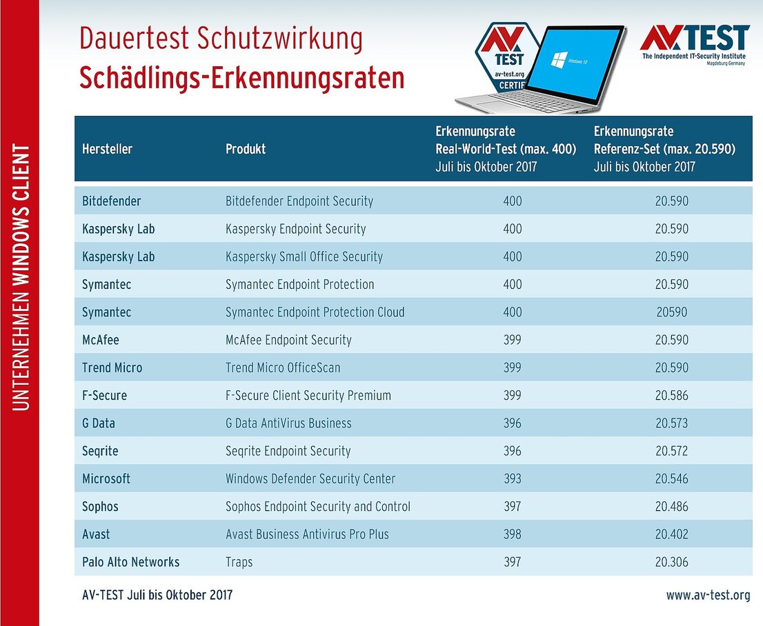 Die Erkennungsraten im Dauertest