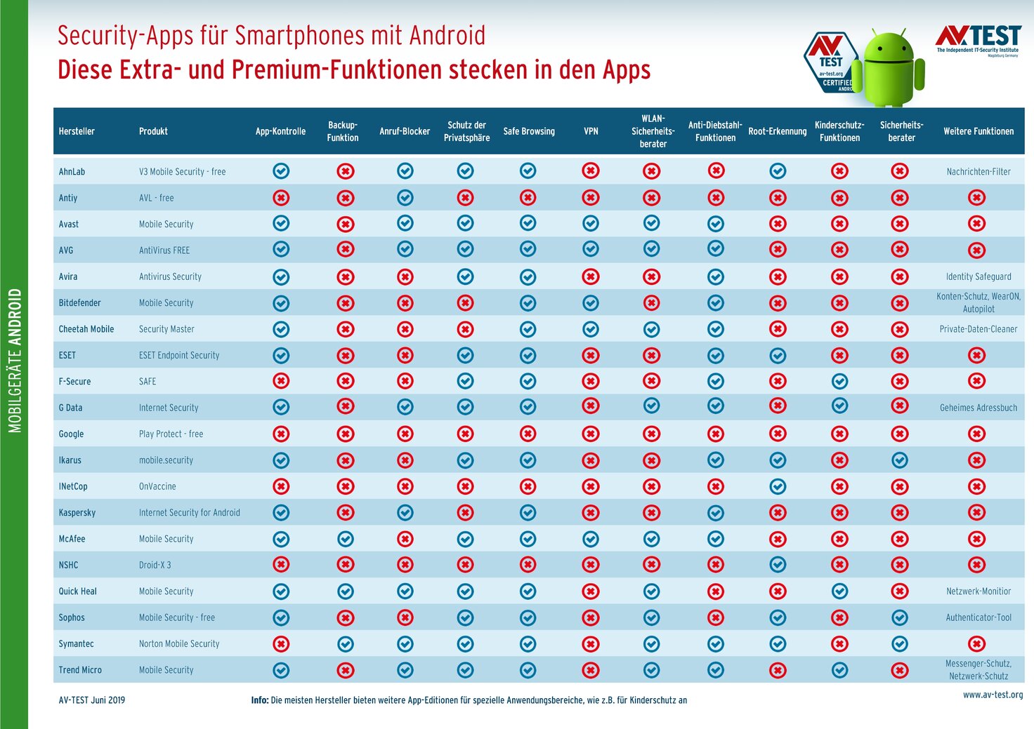 Gute Extras in Android-Security-Apps