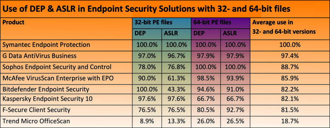 DEP & ASLR in Business Versions