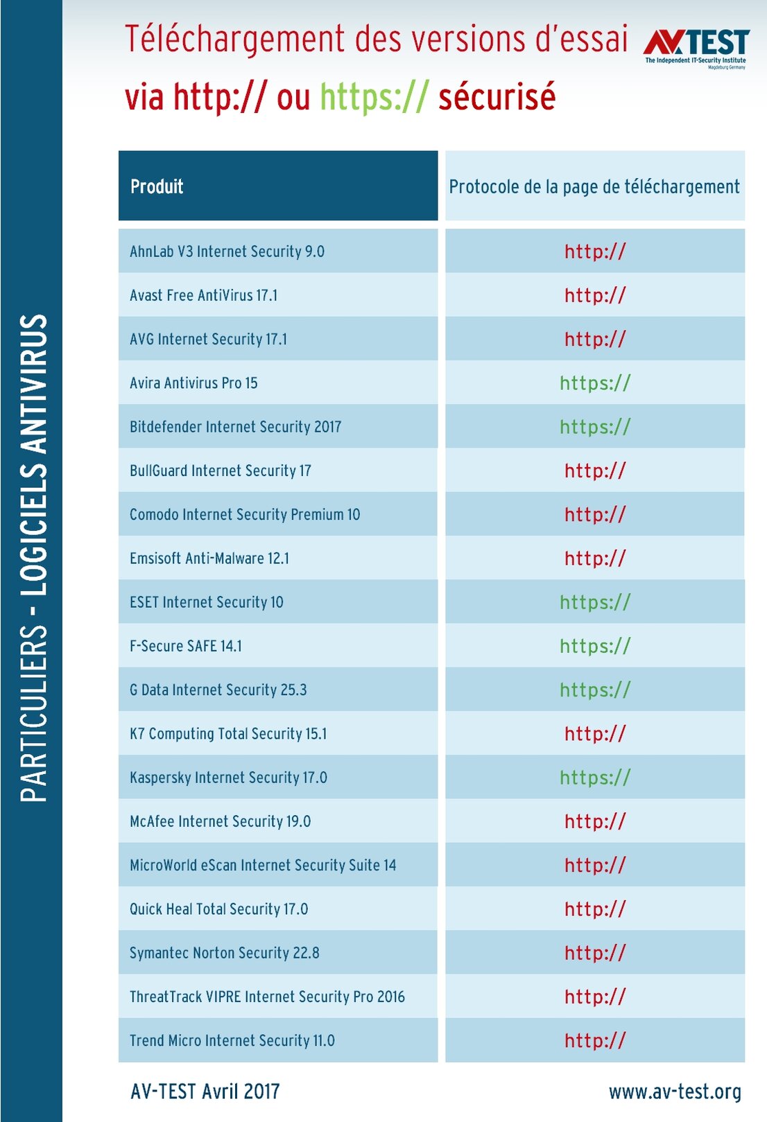 Qui propose des téléchargements sûrs ?