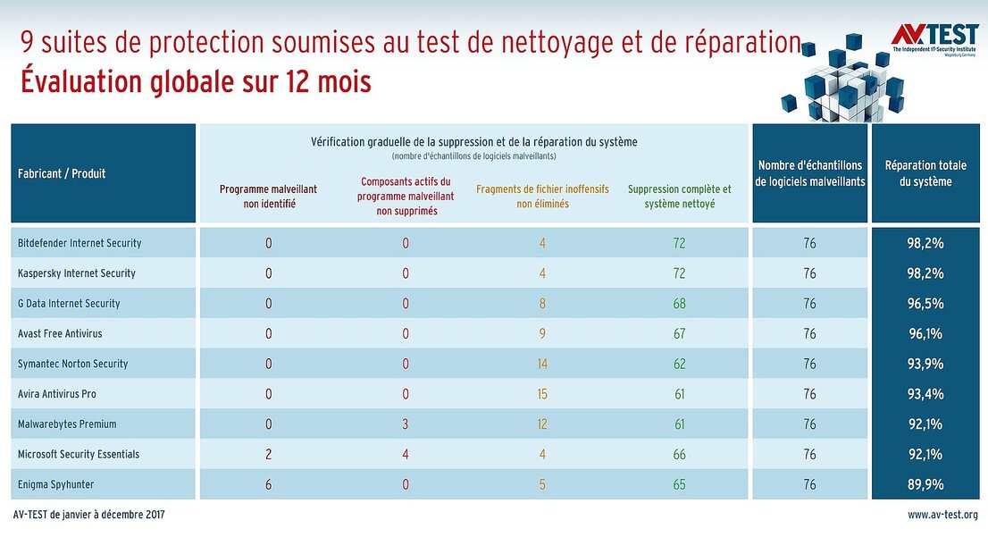 9 suites de protection soumises au test de réparation