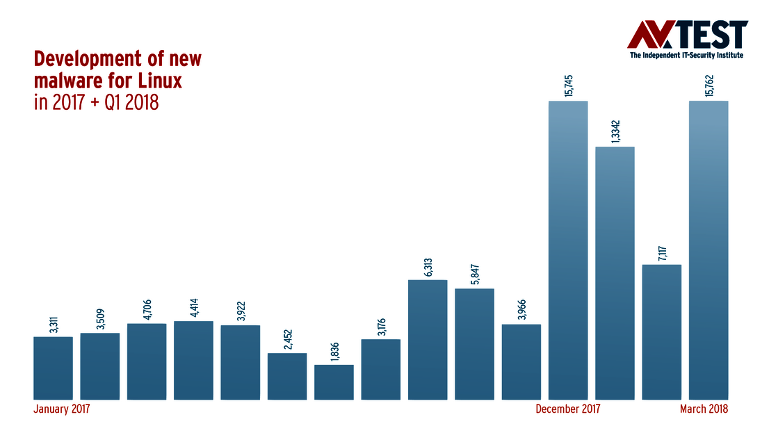 Évolution des malwares Linux
