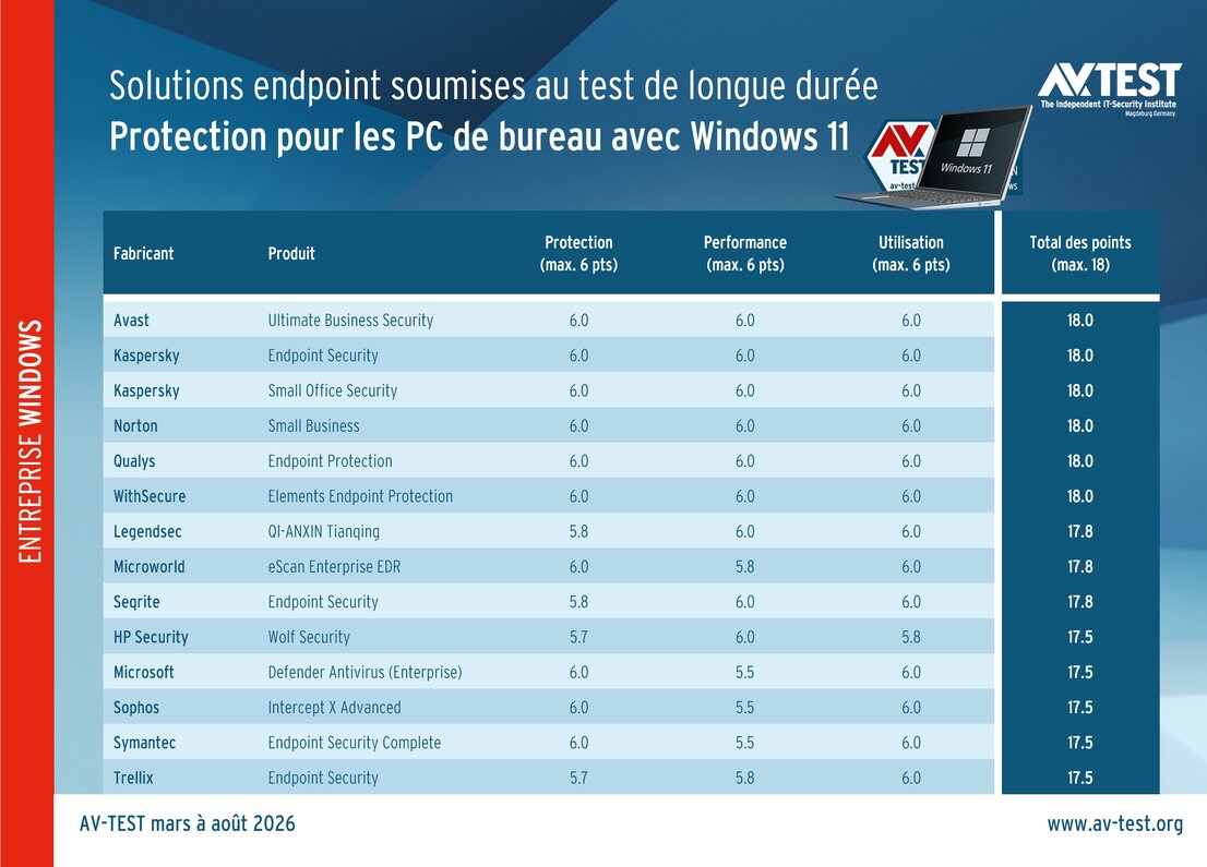 Solutions de sécurité pour les PC de bureau soumises au test de longue durée