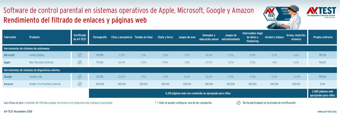 Rendimiento del filtrado del control parental de los sistemas