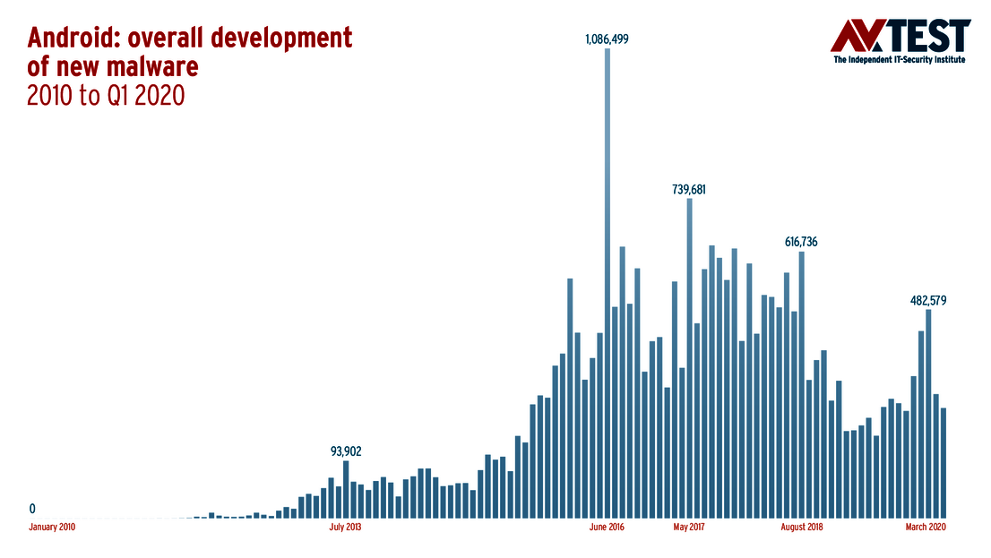 Évolution des programmes malveillants visant Android