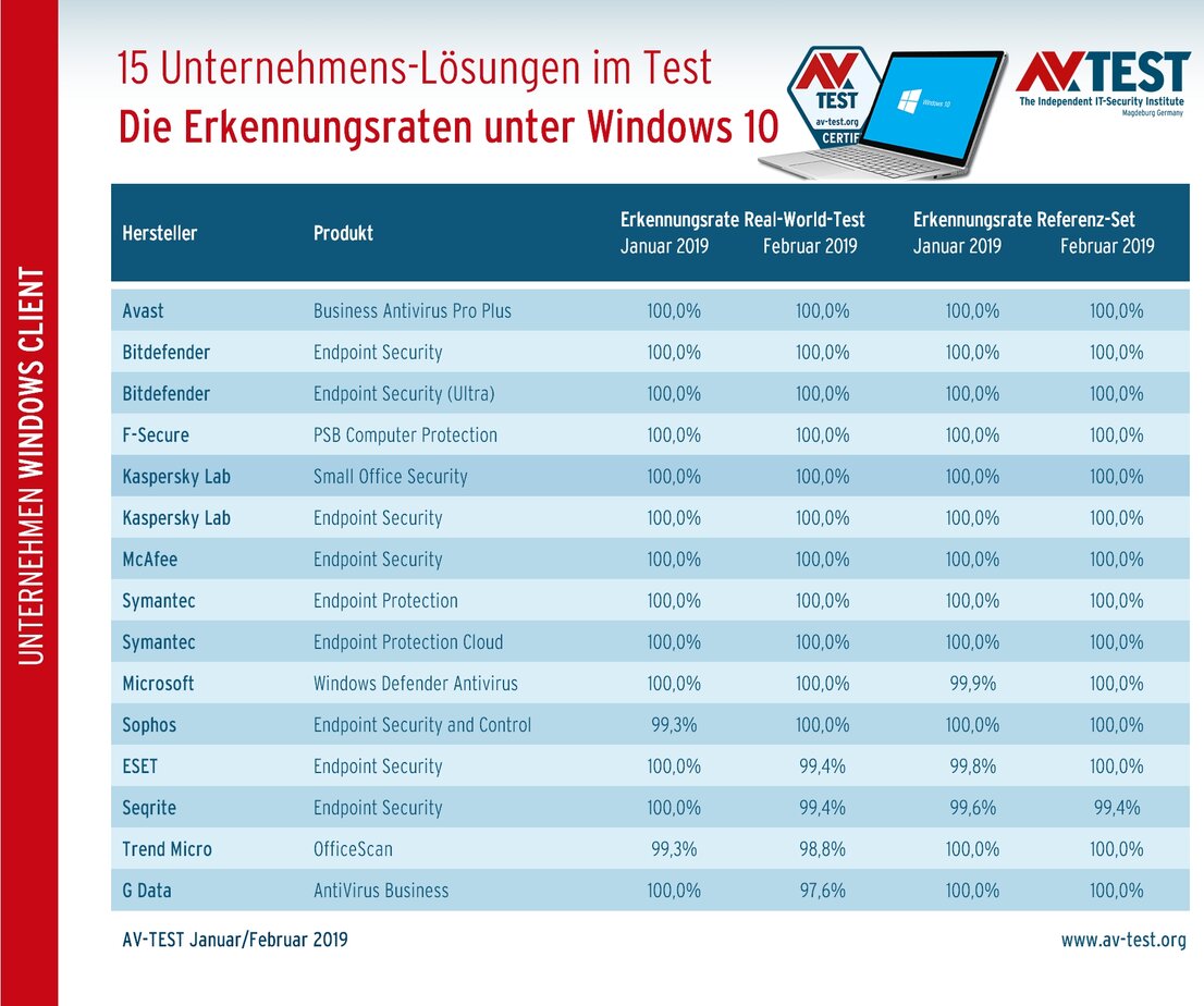 Schädlings-Erkennung bei Unternehmens-Lösungen