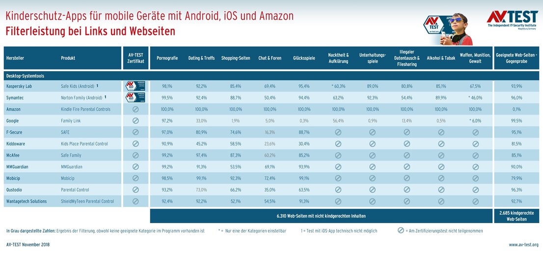 Webseiten-Filterung bei Kinderschutz-Apps