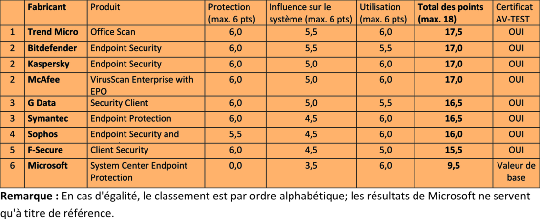 Test de sécurité AV-TEST des solutions professionnelles