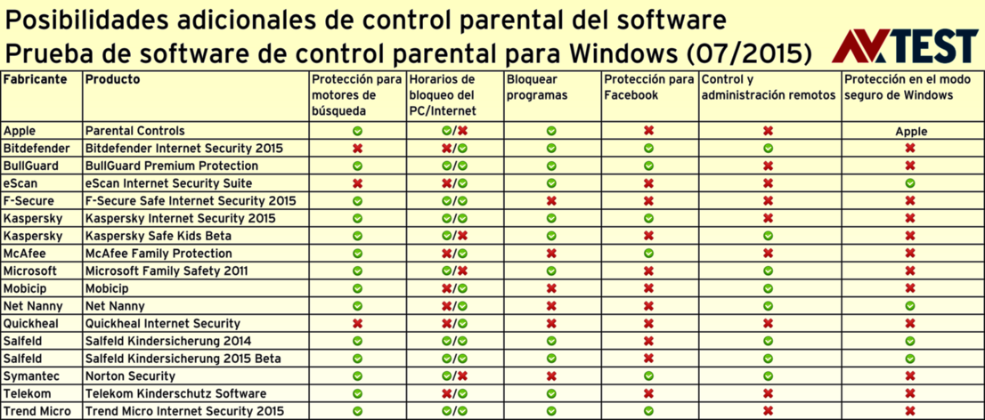 Funciones adicionales del software de control parental