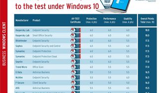 13 Security Solutions for Corporate Users under Windows 10 Put to the Test