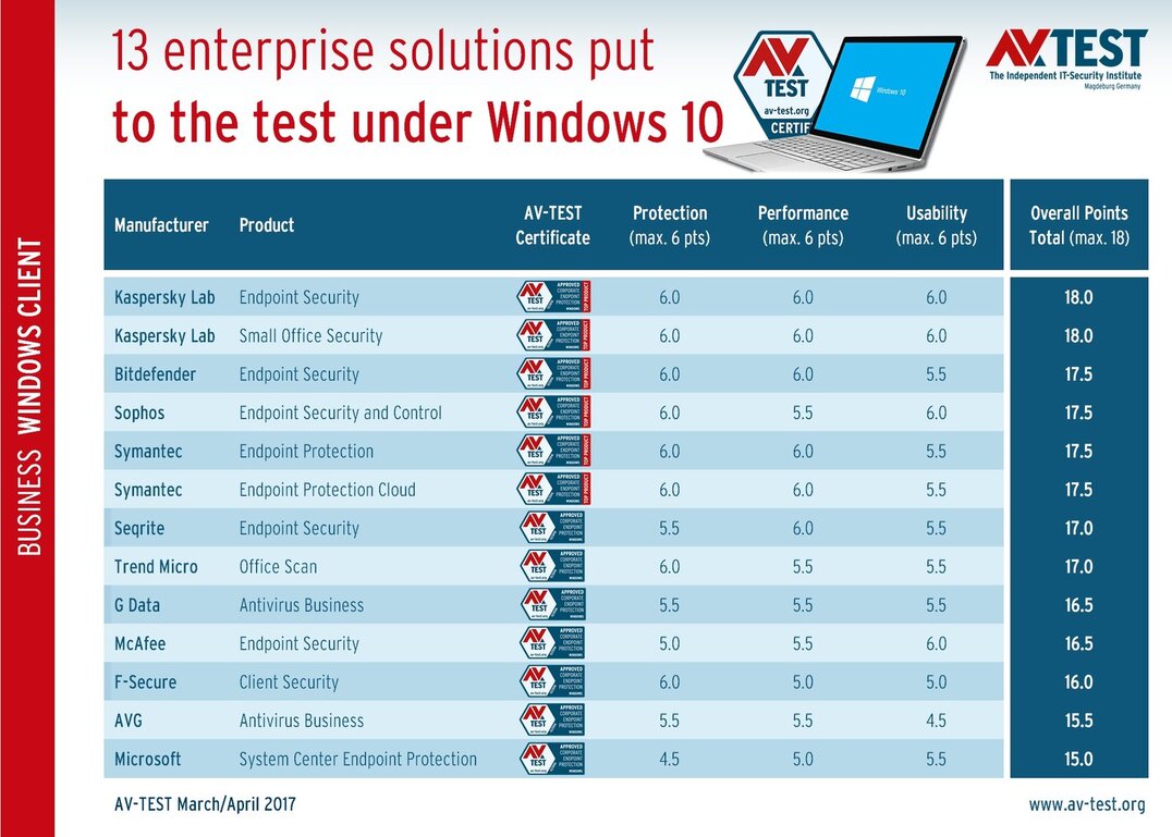 13 Security Solutions for Corporate Users under Windows 10 Put to the Test
