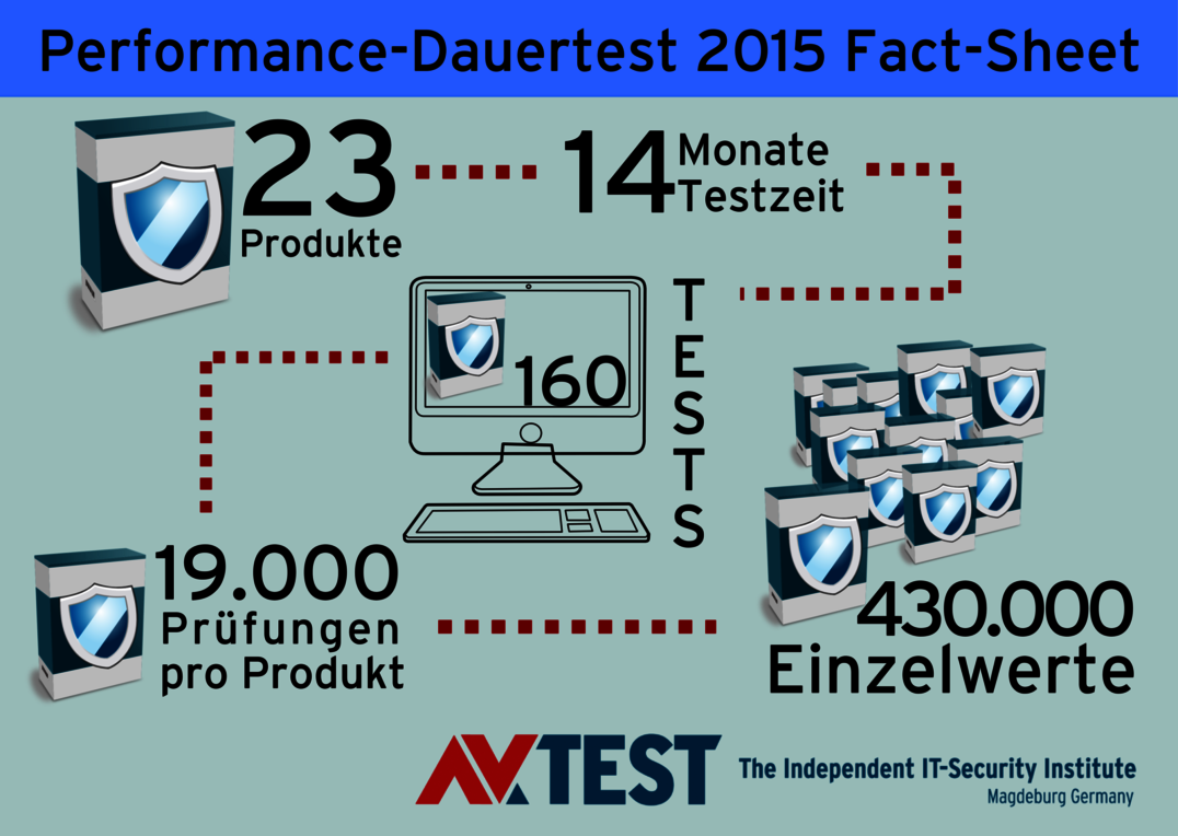 Antiviren-Produkte Dauertest: Bremst Antiviren-Software den PC?