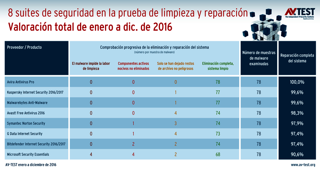8 suites de seguridad en la prueba de reparación de larga duración