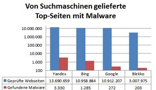 Google vs Bing : des sites Internet infect&eacute;s parmi les premiers r&eacute;sultats des moteurs de recherche