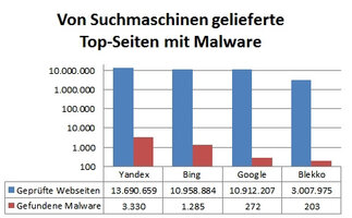 Top Website Containing Malware Delivered by Search Engines.