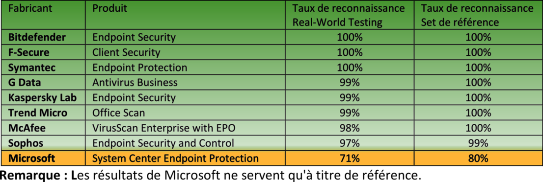 Protection pour les réseaux d'entreprise