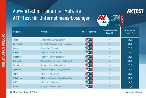 ATP-Test für Unternehmens-Lösungen