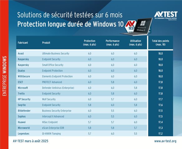 Sécurité endpoint soumis au test de longue durée