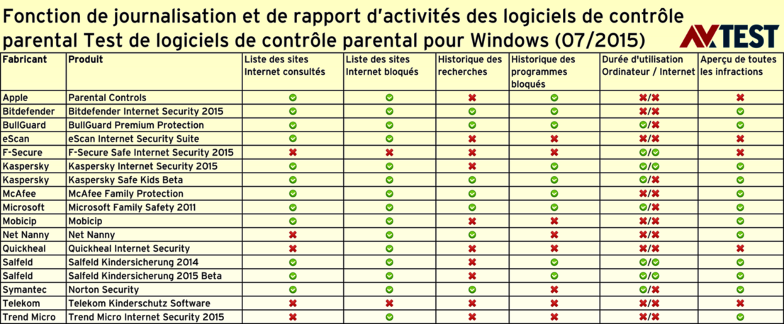 Fonctions de journalisation et de rapport d’activités