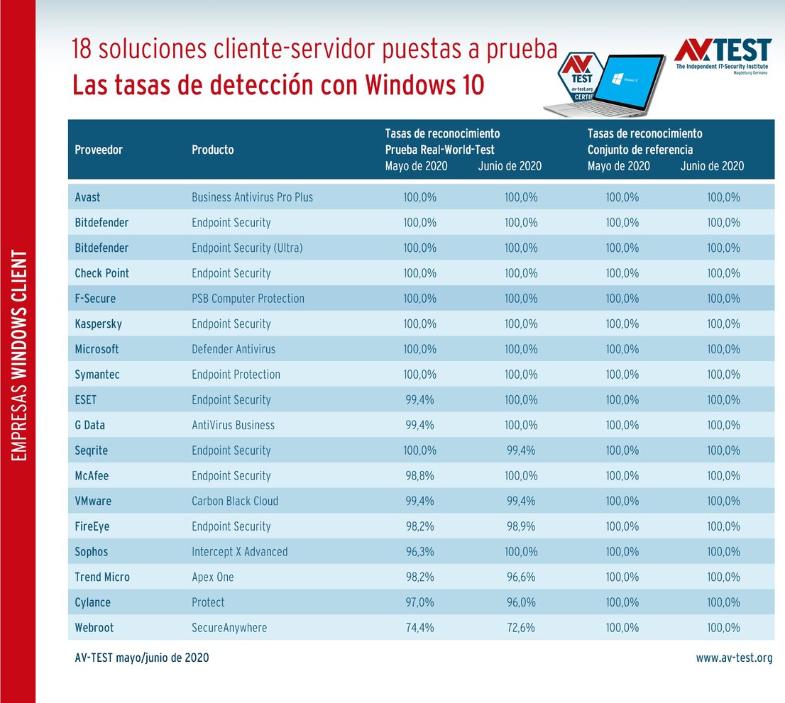 Resultados de detección software malicioso de las soluciones empresariales
