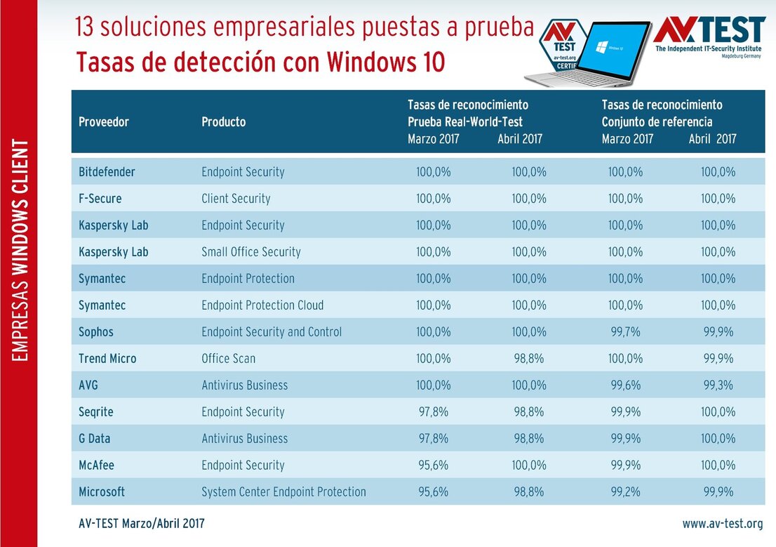 Tasas de detección con Windows 10