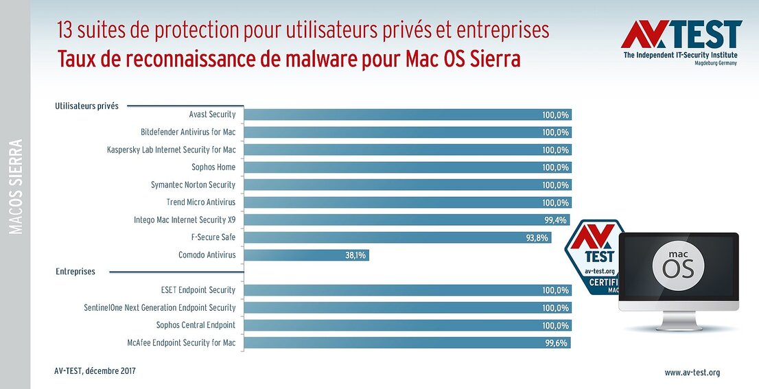 Test de produits pour MacOS - les taux de reconnaissance