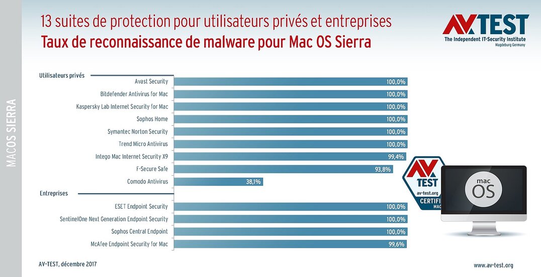 Sur le banc d'essai : suites antivirus pour MacOS Sierra
