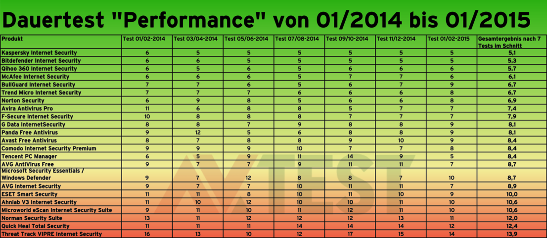 Performance Dauertest