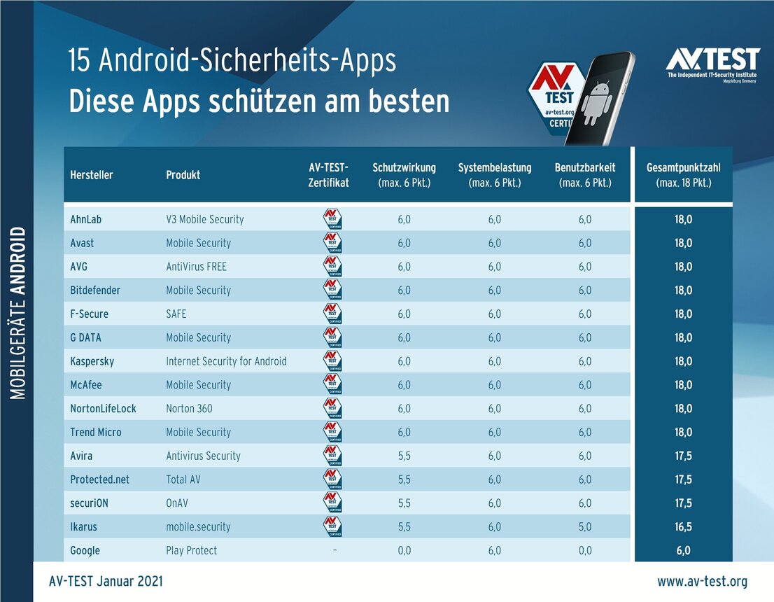 15 Android-Sicherheits-Apps im Test