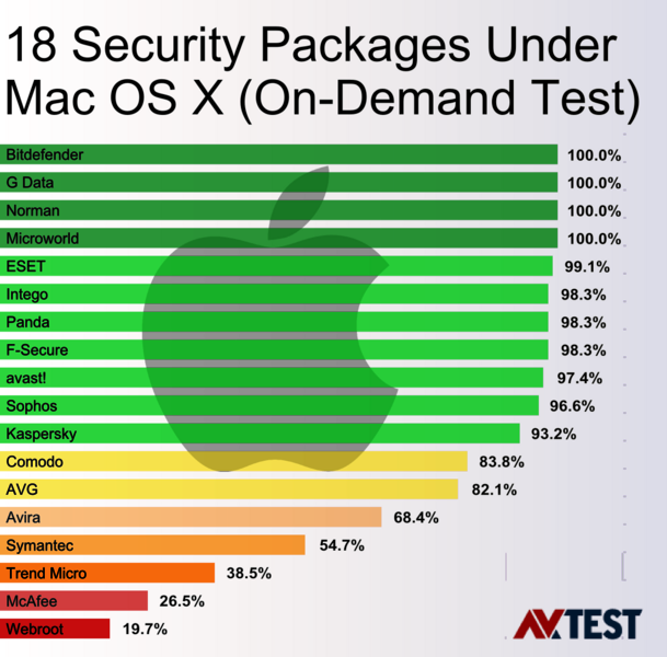 avast says my mac is infected how do i fix it