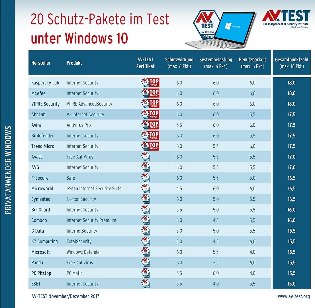 20 Schutz-Pakete im Test