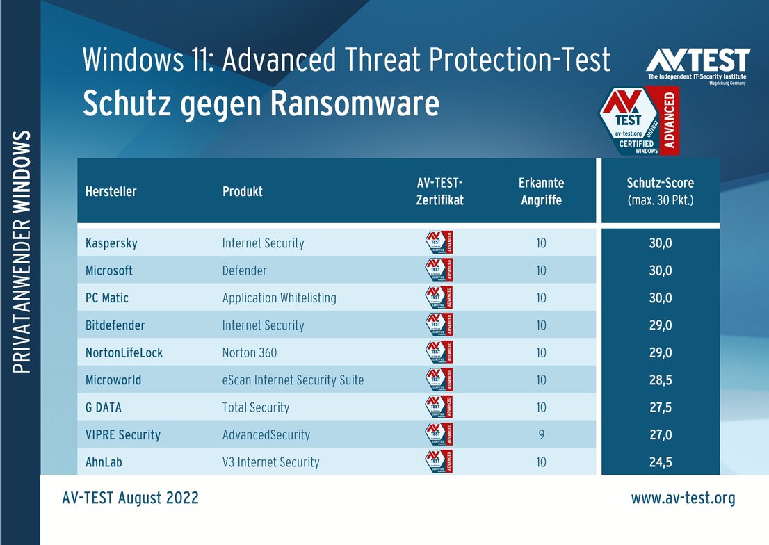 Abwehr gegen Ransomware unter Windows 11