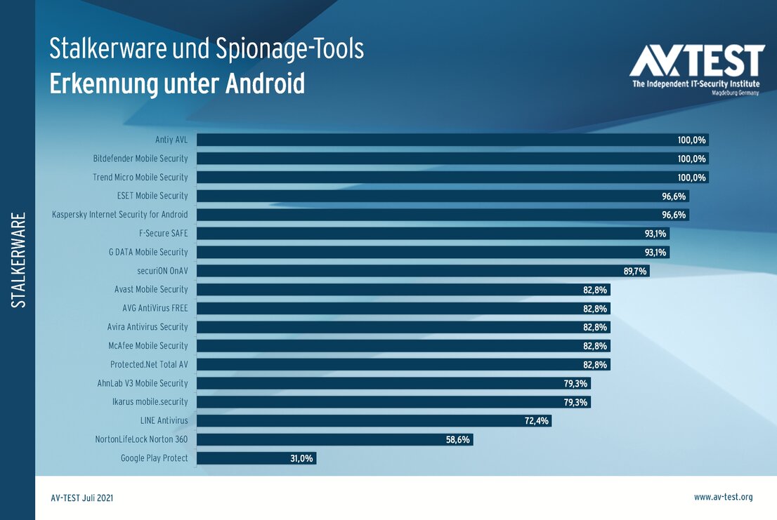 Spionierende Apps: Stalkerware