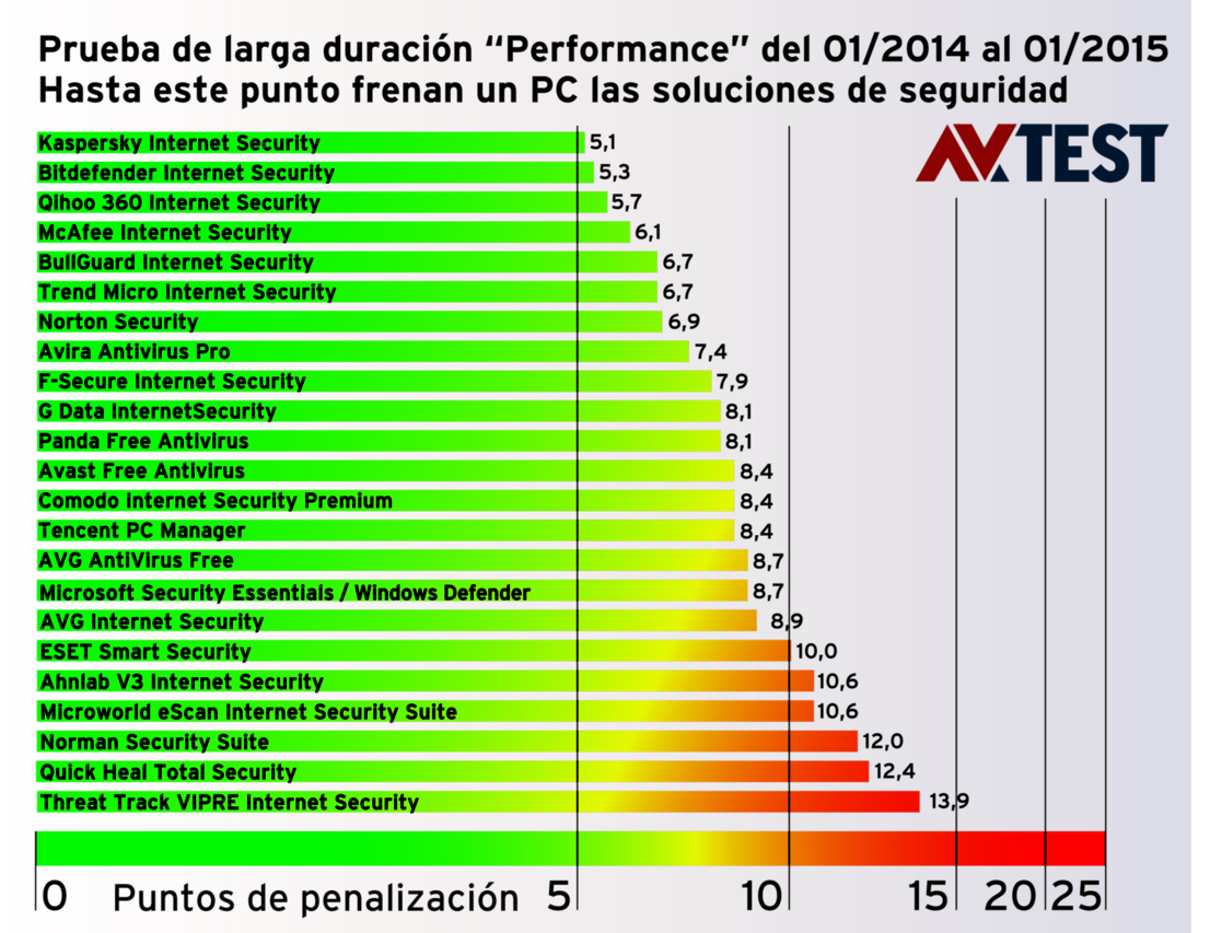 Prueba de rendimiento de larga duración