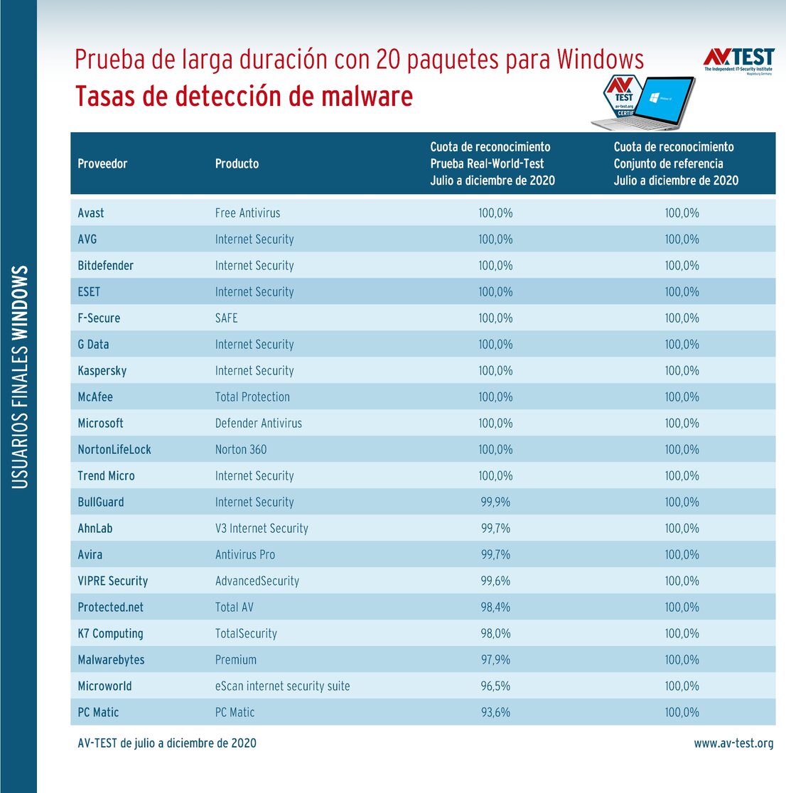 La tasa de detección de malware en la prueba de larga duración